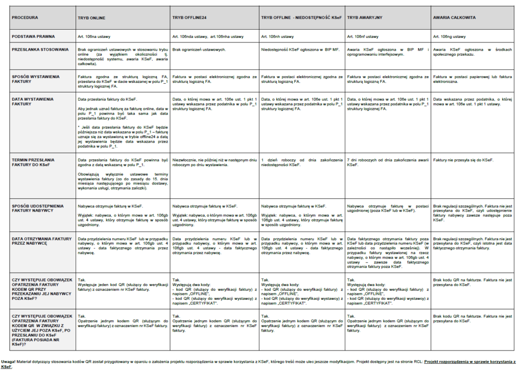 Tryby wystawiania faktur tabela wersja 1.2