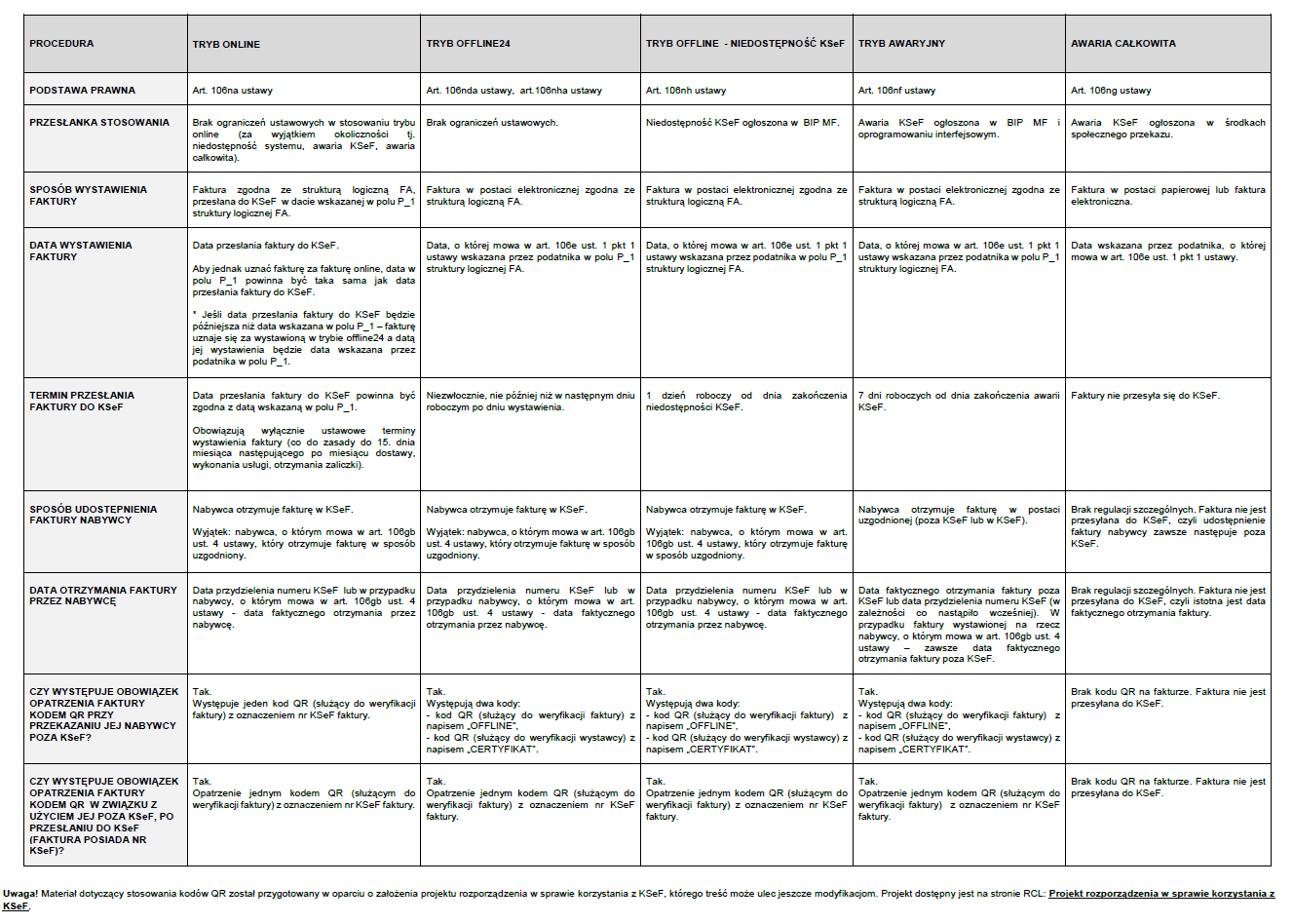 Tryby wystawiania faktur tabela wersja 1.2